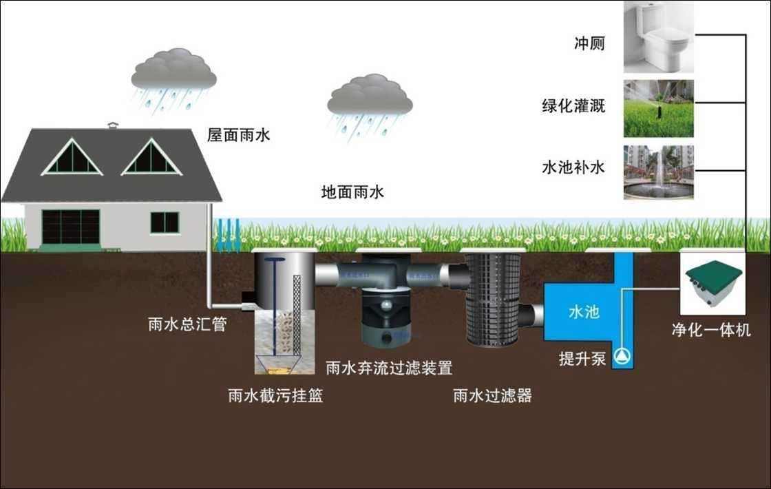 雨水收集及利用的系統有哪些，收集利用雨水又具有哪些意義?